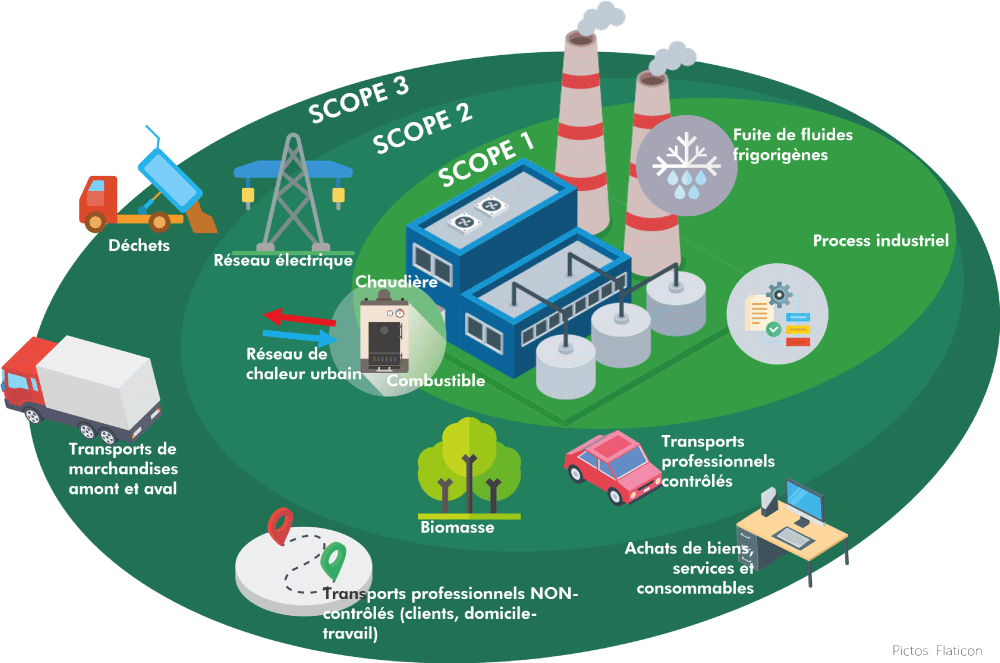 Décarbonation : les différents scopes pour BGES et Bilan Carbone®